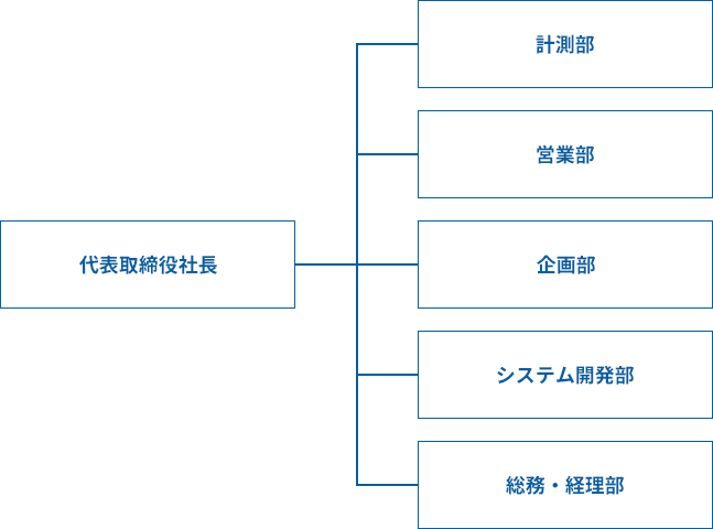 組織図